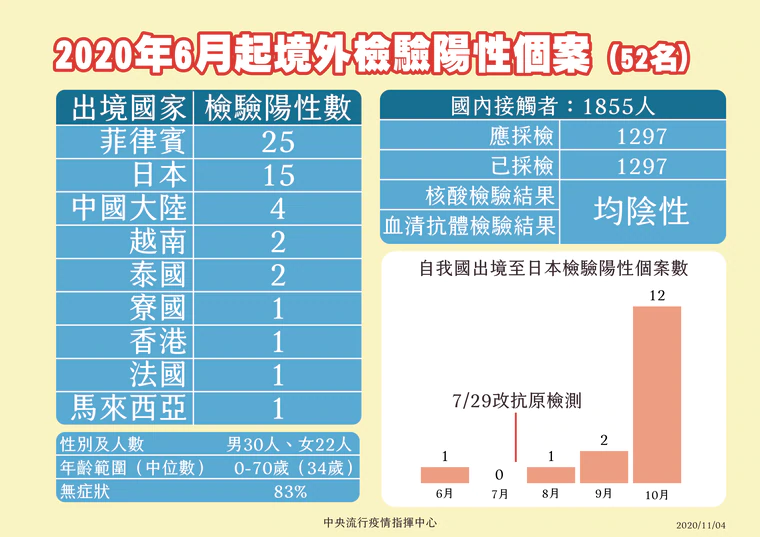 指揮中心公布「境外輸出」個案數與接觸者採檢結果。（指揮中心提供）