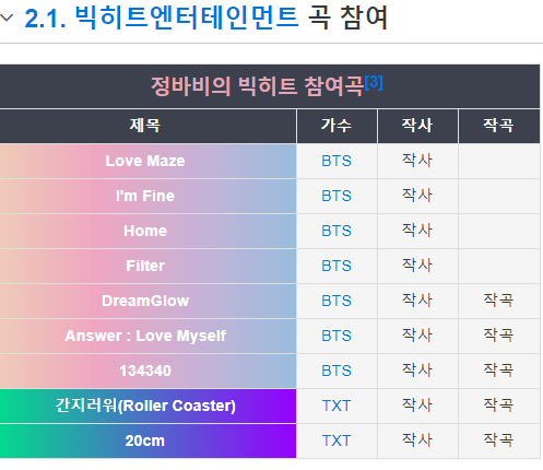 鄭鮑比與BigHit娛樂合作兩年,提供多首歌曲給BTS和TXT。(翻攝自namu wiki)