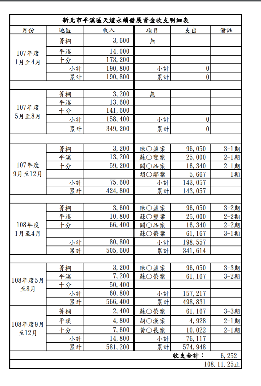 根據平溪區公所天燈永續發展基金一覽表，目前經費已不足賠償。