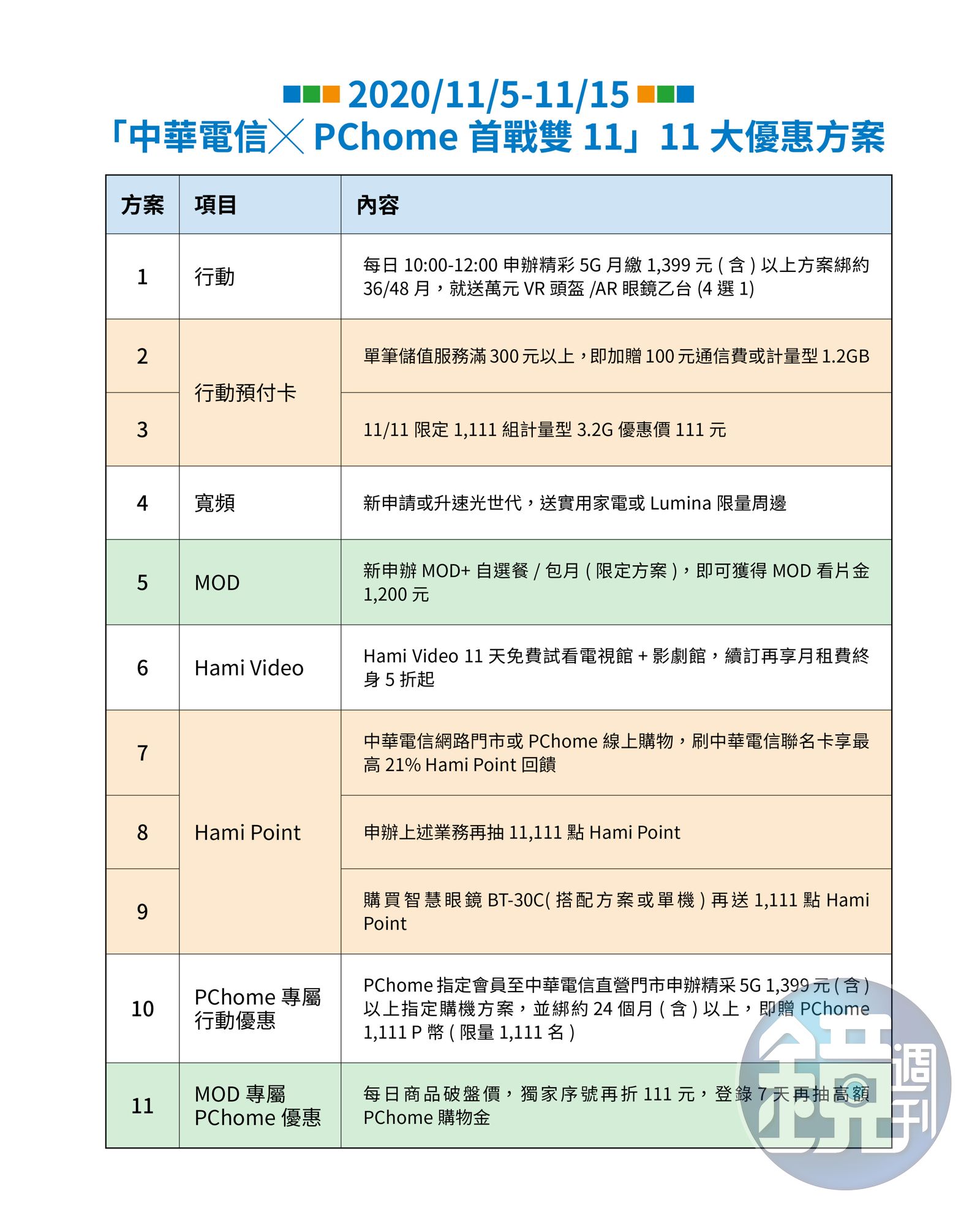雙11電信優惠情報】中華電信攜手PChome 激推11大優惠方案- 鏡週刊Mirror Media