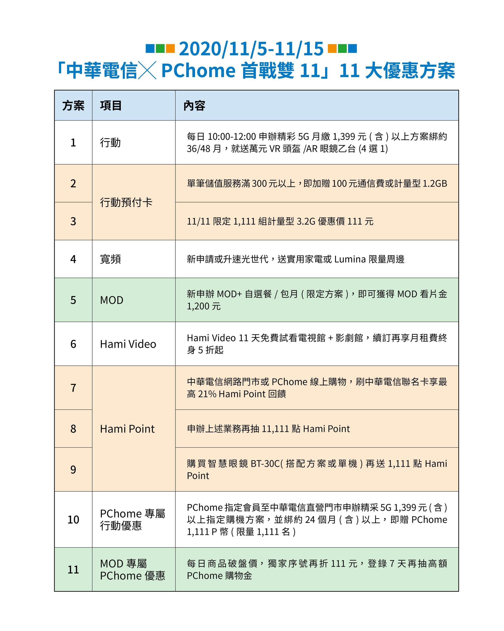 「中華電信╳PChome首戰雙11」優惠方案一覽