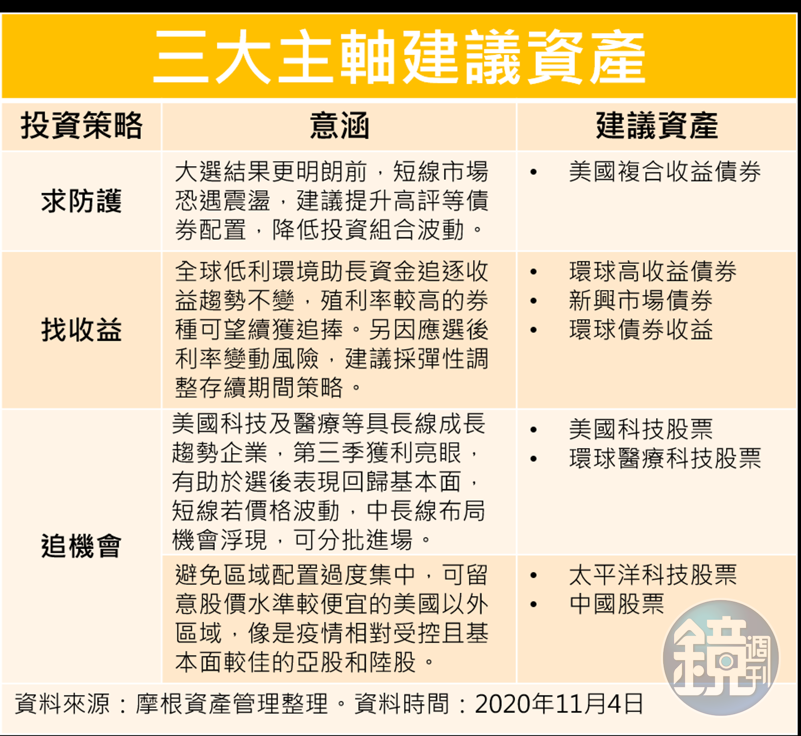 美大選後投資術1】大選起紛爭現在該怎麼押寶？ 3大投信業者教戰- 鏡週刊Mirror Media