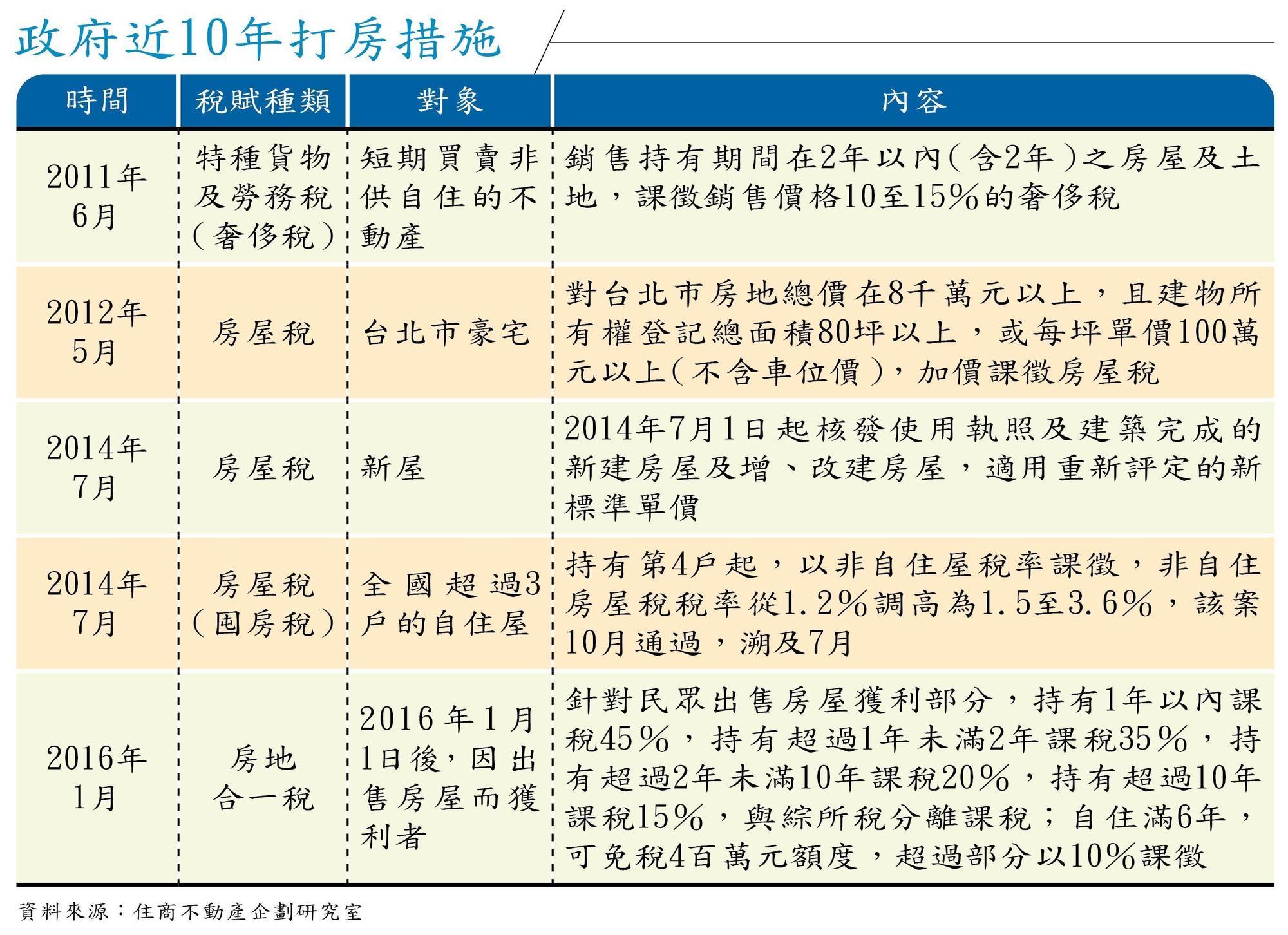 政府近10年打房措施