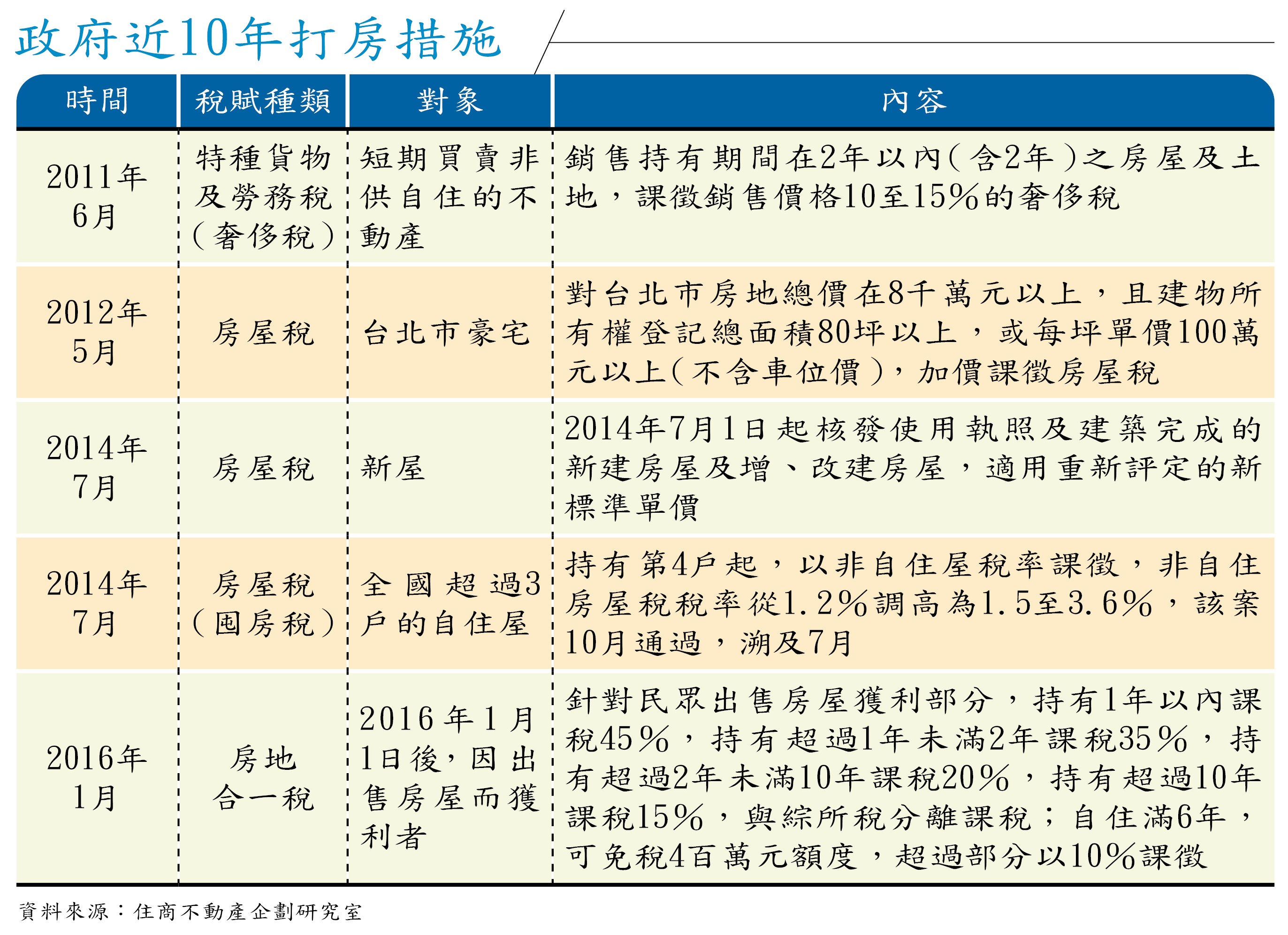 政府近10年打房措施