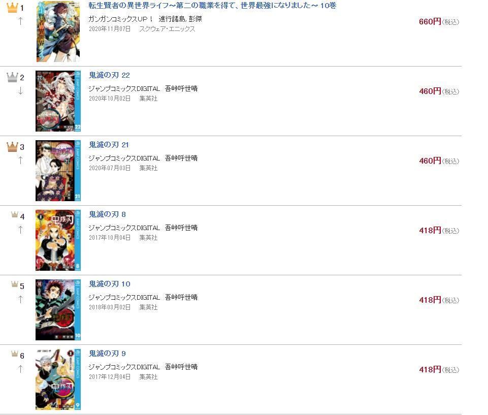擠下《鬼滅之刃》，彭傑主筆的《轉生賢者的異世界生活》登上日本漫畫單日銷售冠軍。（翻攝books.rakuten.co.jp）