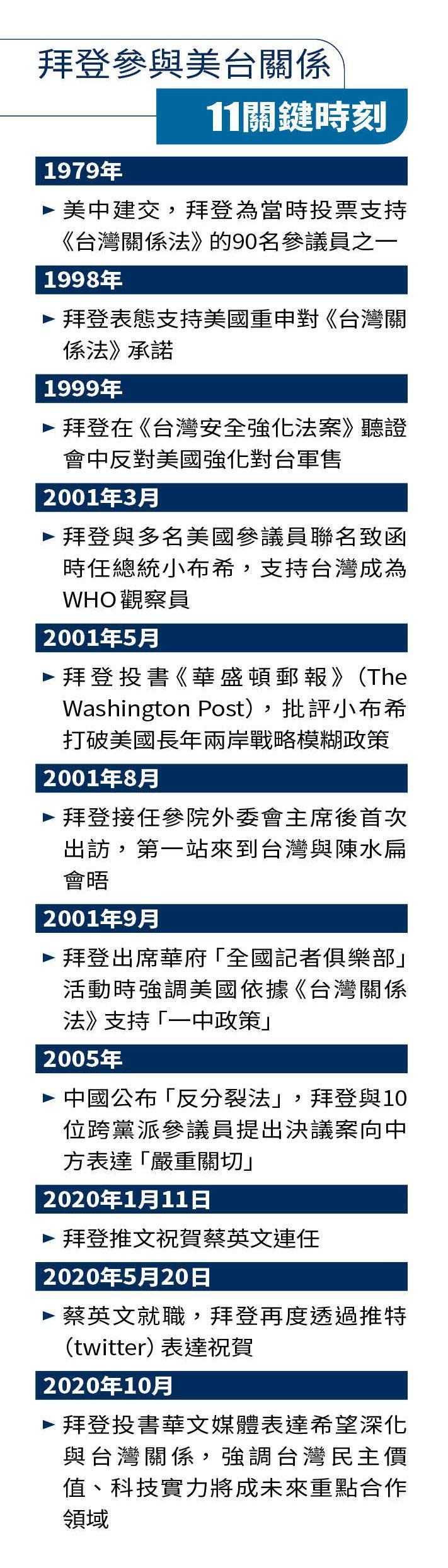 拜登參與美台關係11關鍵時刻。