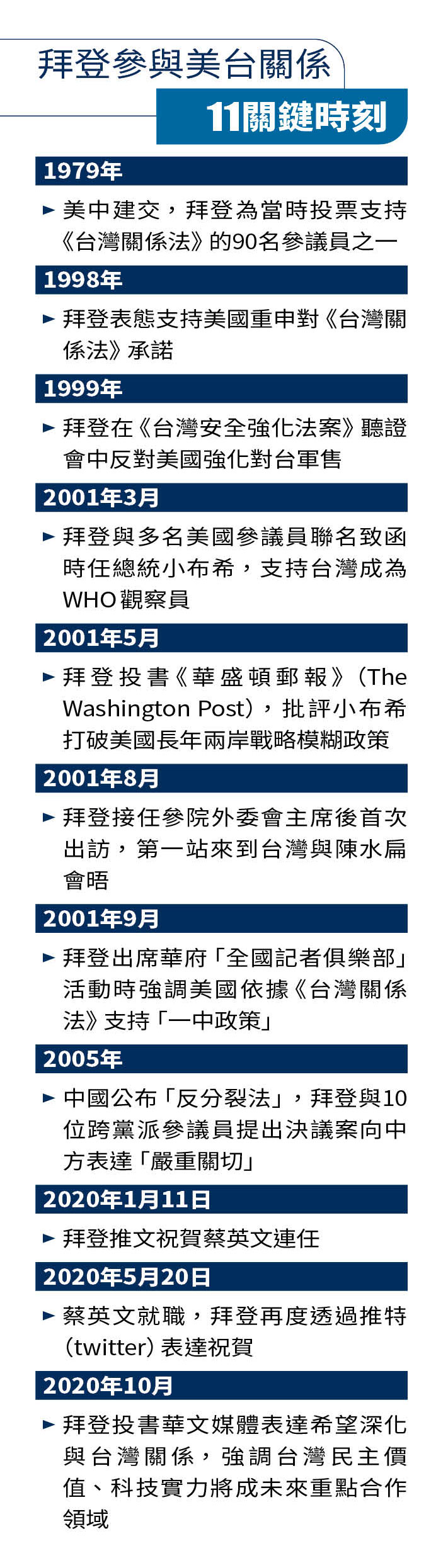 拜登參與美台關係11關鍵時刻。