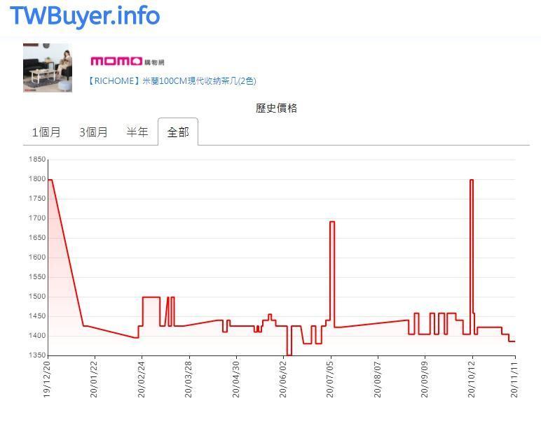 民眾雙11活動期間在momo買特價1,404元的茶几,幾天後價格卻降到1,386元,根據查價網顯示,也並非史上最低價。(翻攝查價網站)