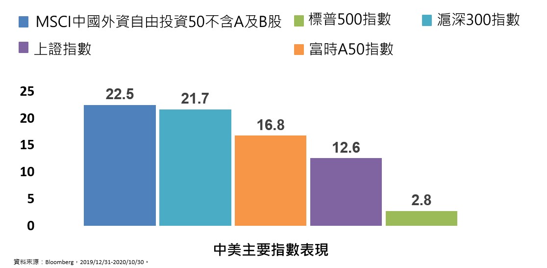 資料來源：Bloomberg，2019/12/31~2020/10/30