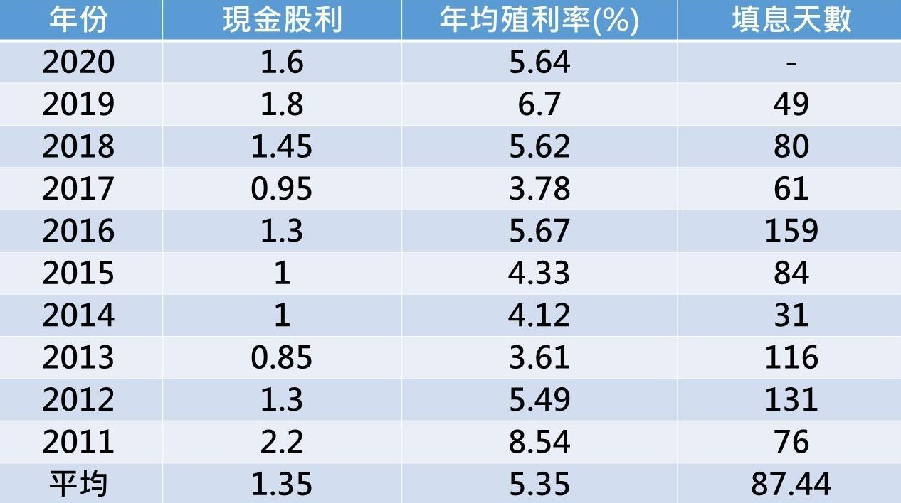 資料來源:Goodinfo!台灣股市資訊網