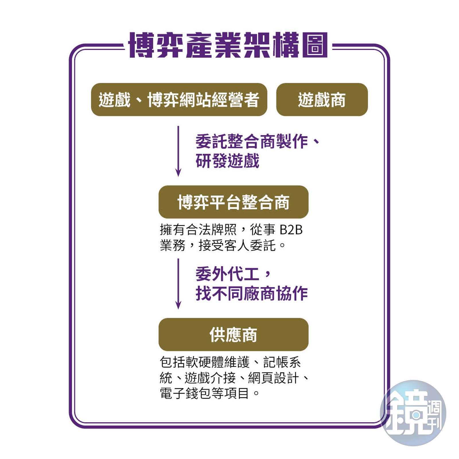 博弈代工≠博弈特輯】逢賭必反！！台灣兆元博弈產業遭扼殺- 鏡週刊Mirror Media