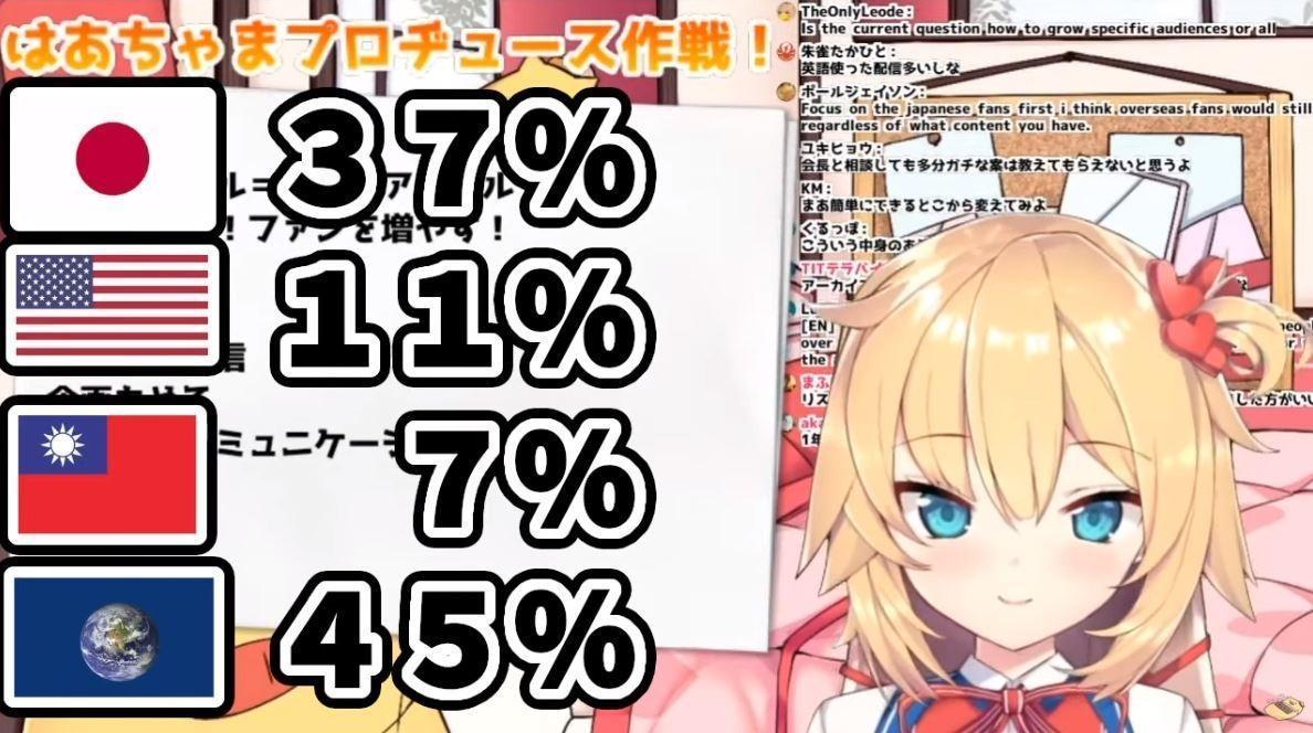 VTuber赤井心將「台灣當國家」，被中國網友砲轟，母公司Cover傳退出中國市場。（翻攝自HoloGo YouTube）