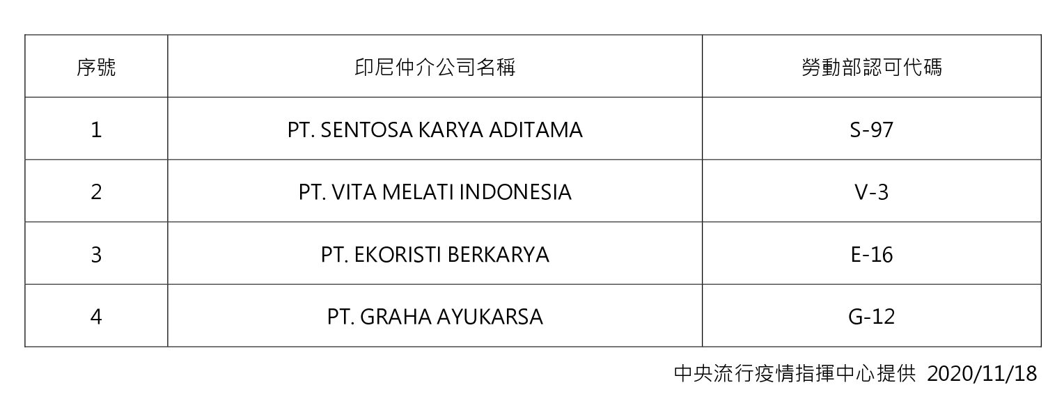 4家印尼人力仲介公司名單。（指揮中心提供）