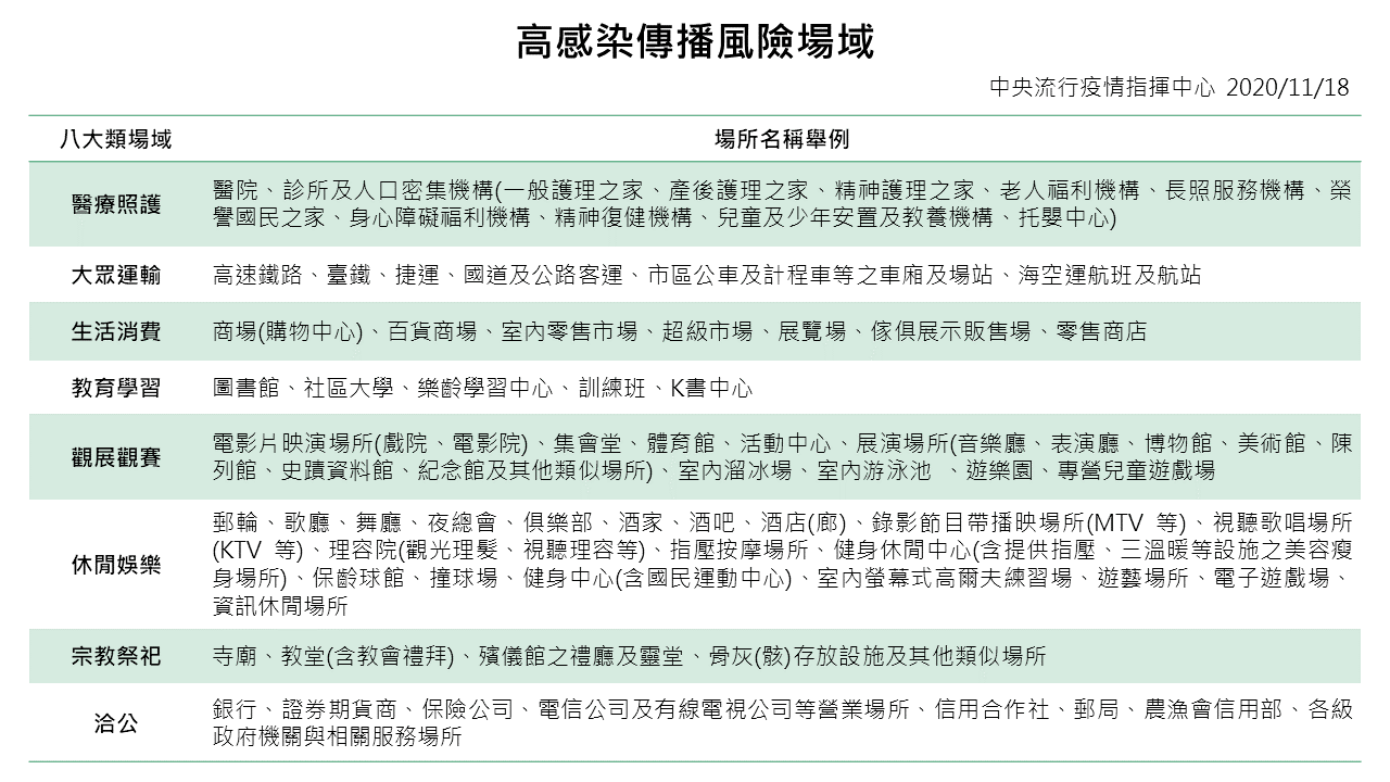 秋冬專案規定進入8大類場所應配戴口罩。(翻攝自衛福部官網)