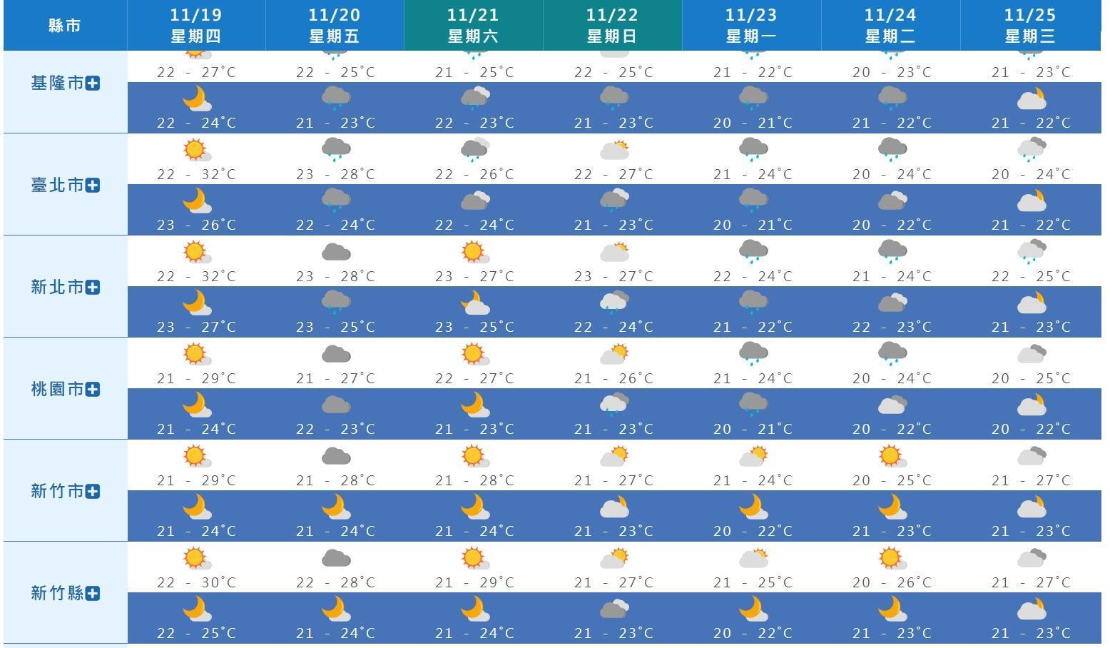 北台灣一週天氣概況。（翻攝自中央氣象局）