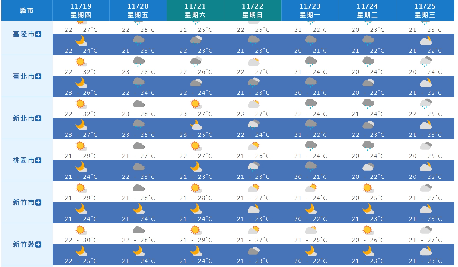 北台灣一週天氣概況。(翻攝自中央氣象局)