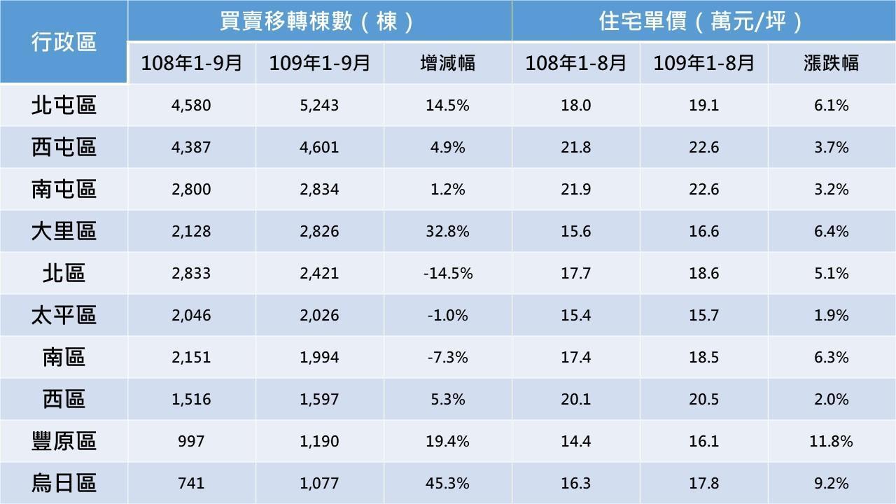 資料來源:實價登錄資料;永慶房產集團彙整。