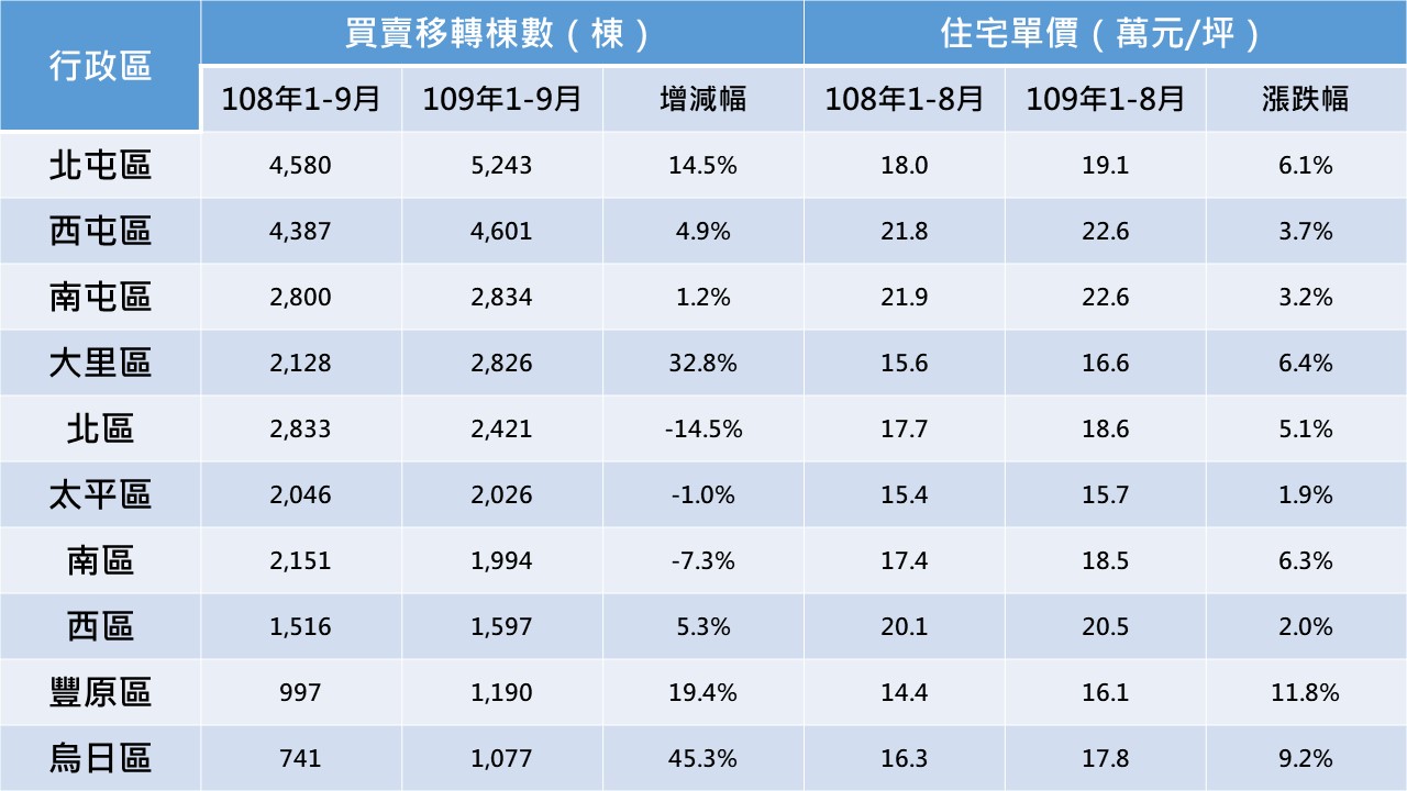 資料來源:實價登錄資料;永慶房產集團彙整。