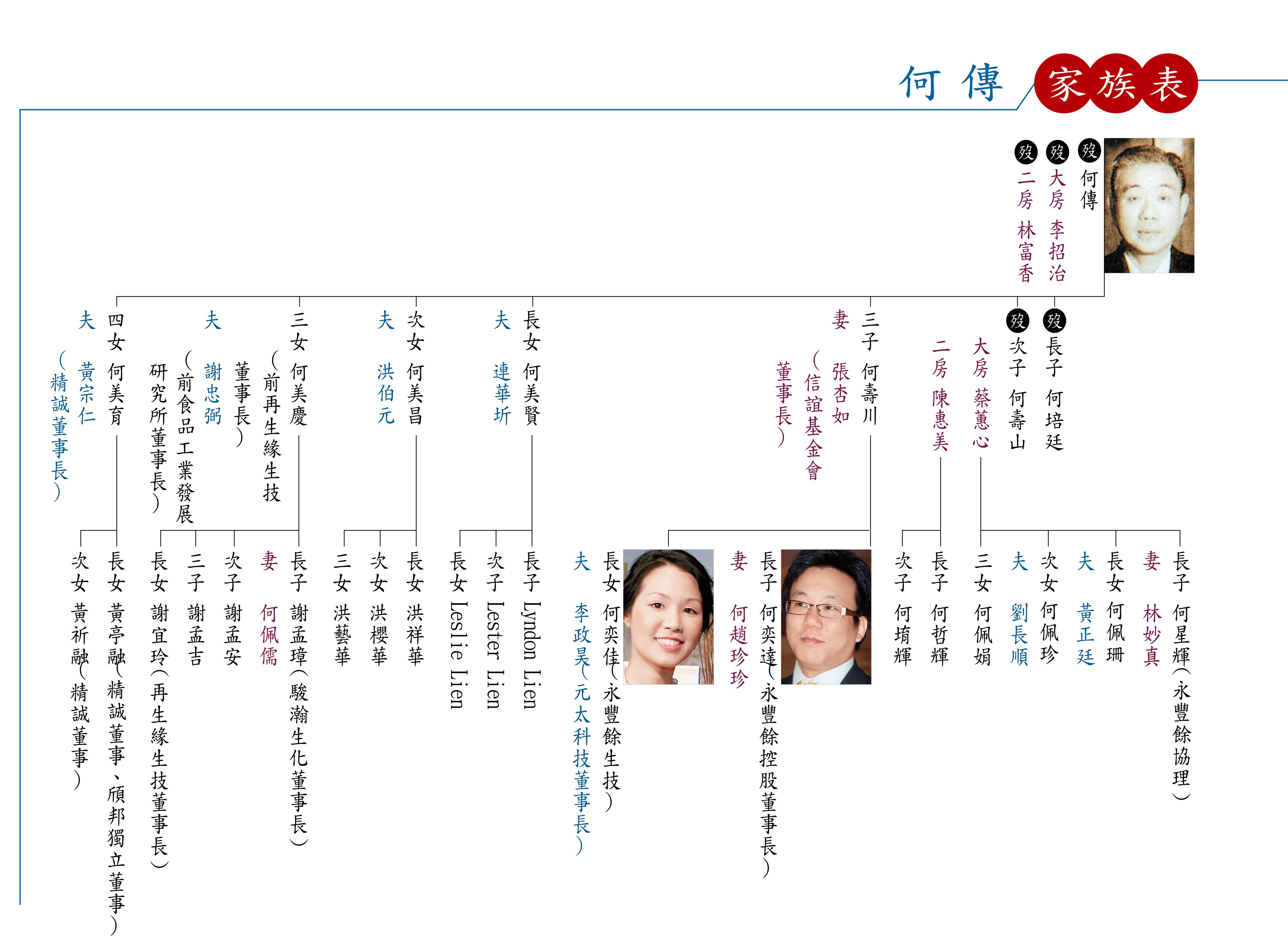 何傳家族表