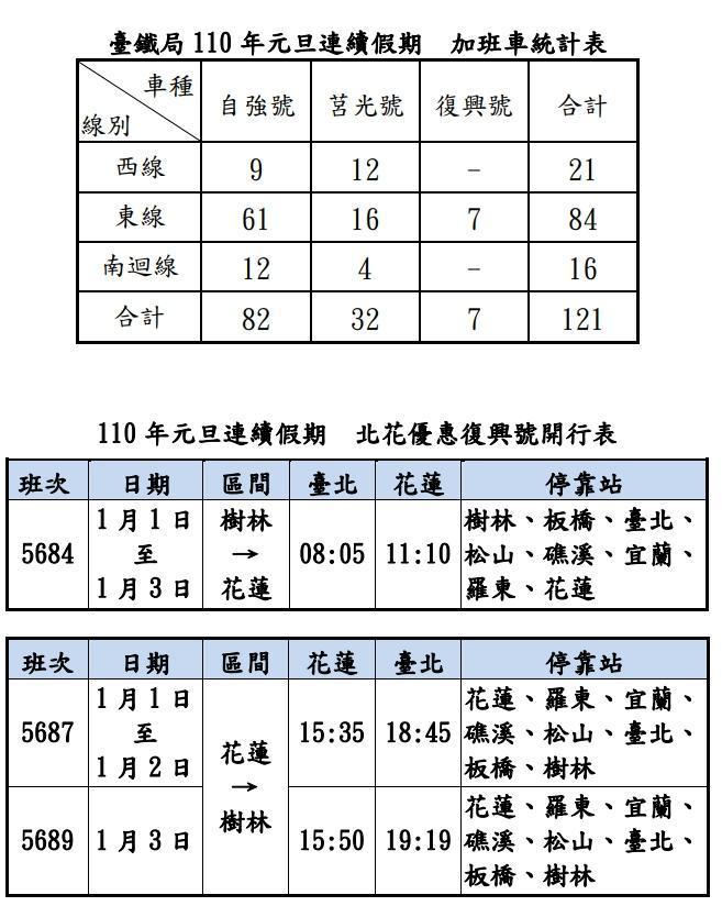 台鐵元旦疏運期將加開121班次;另有6班樹林往返花蓮優惠復興號。(翻攝自台鐵網站)