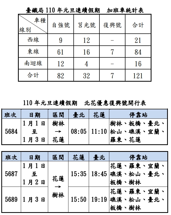台鐵元旦疏運期將加開121班次;另有6班樹林往返花蓮優惠復興號。(翻攝自台鐵網站)