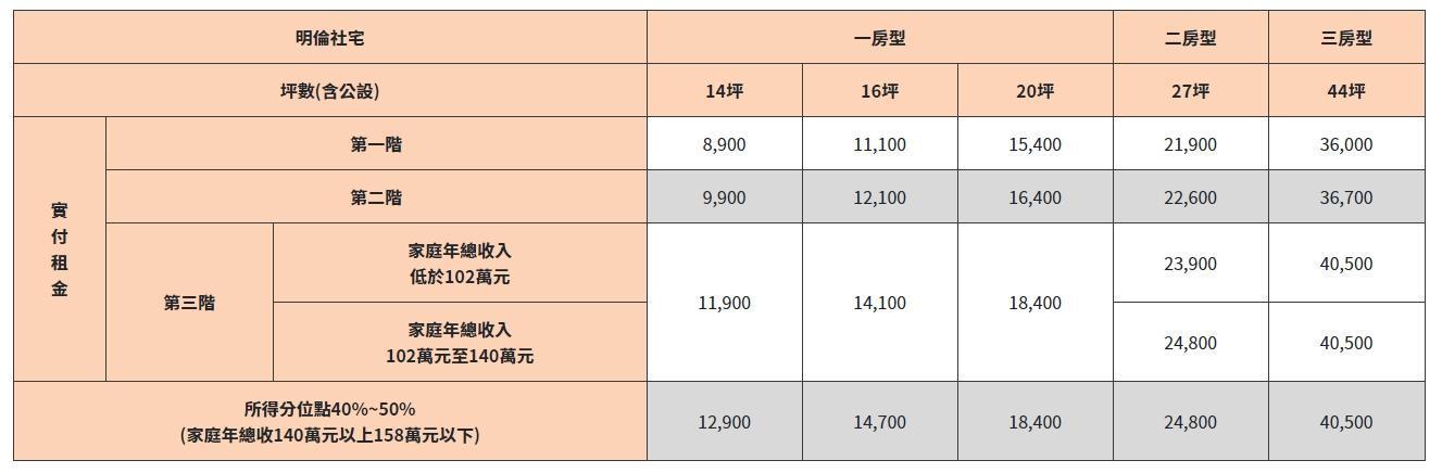 依房型、坪數大小區分,從8900到40,500元不等。(翻攝自台北市社會住宅招租網)