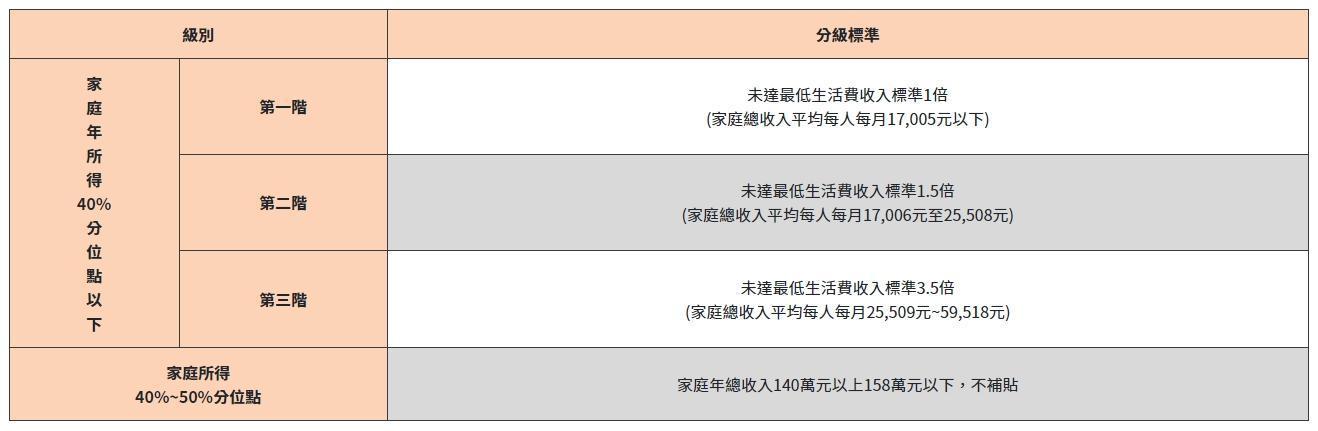 承租民眾須符合年滿20歲以及家庭年收入達50%以下等條件。(翻攝自台北市社會住宅招租網)