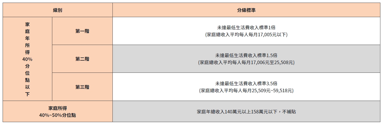 承租民眾須符合年滿20歲以及家庭年收入達50%以下等條件。（翻攝自台北市社會住宅招租網）