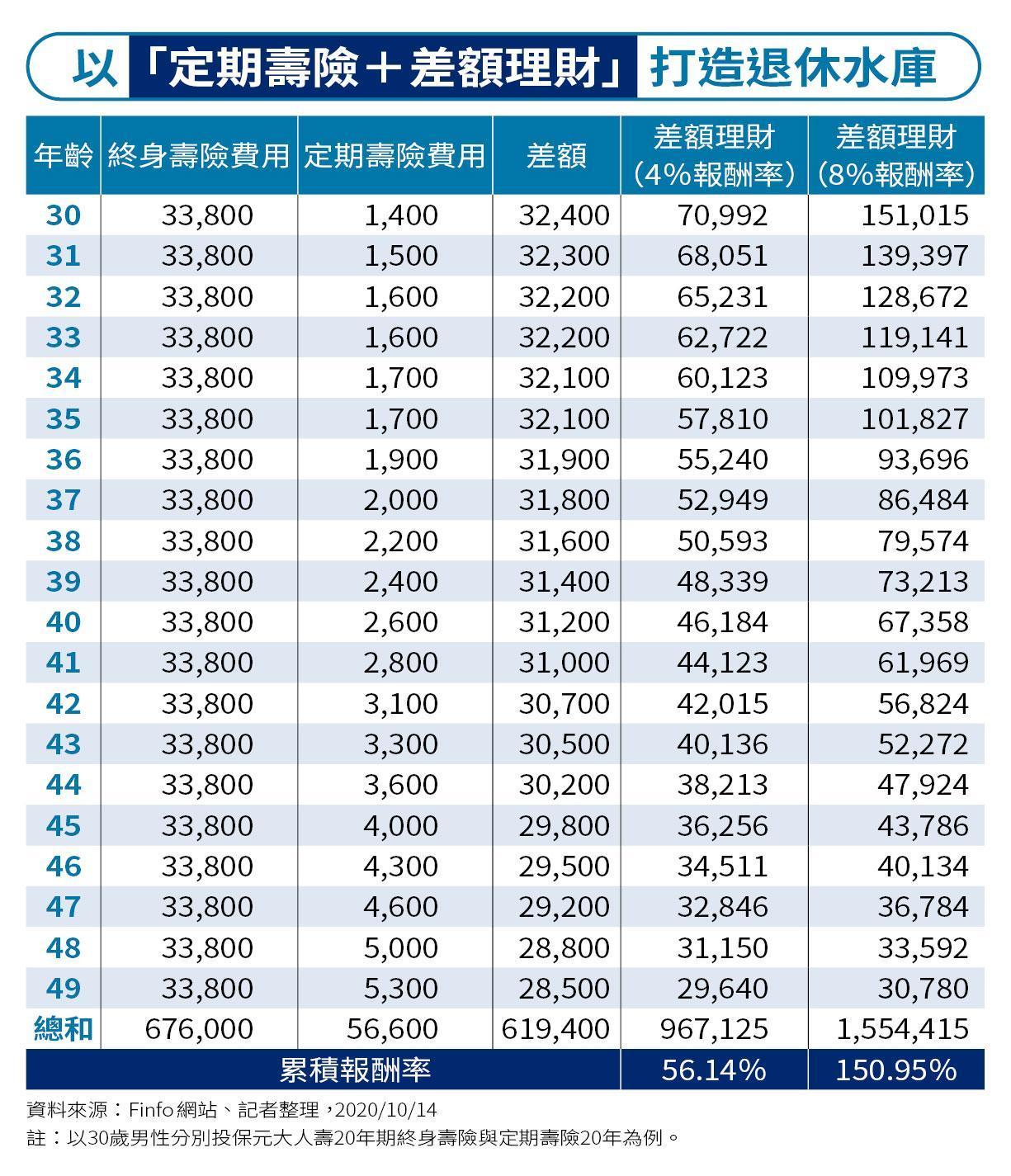 資料來源：Finfo網站、記者整理，2020/10/14。