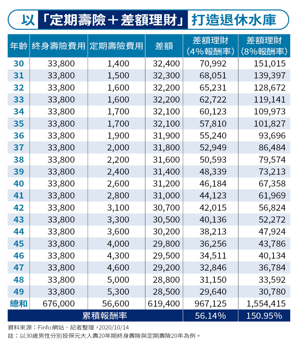 資料來源:Finfo網站、記者整理,2020/10/14。