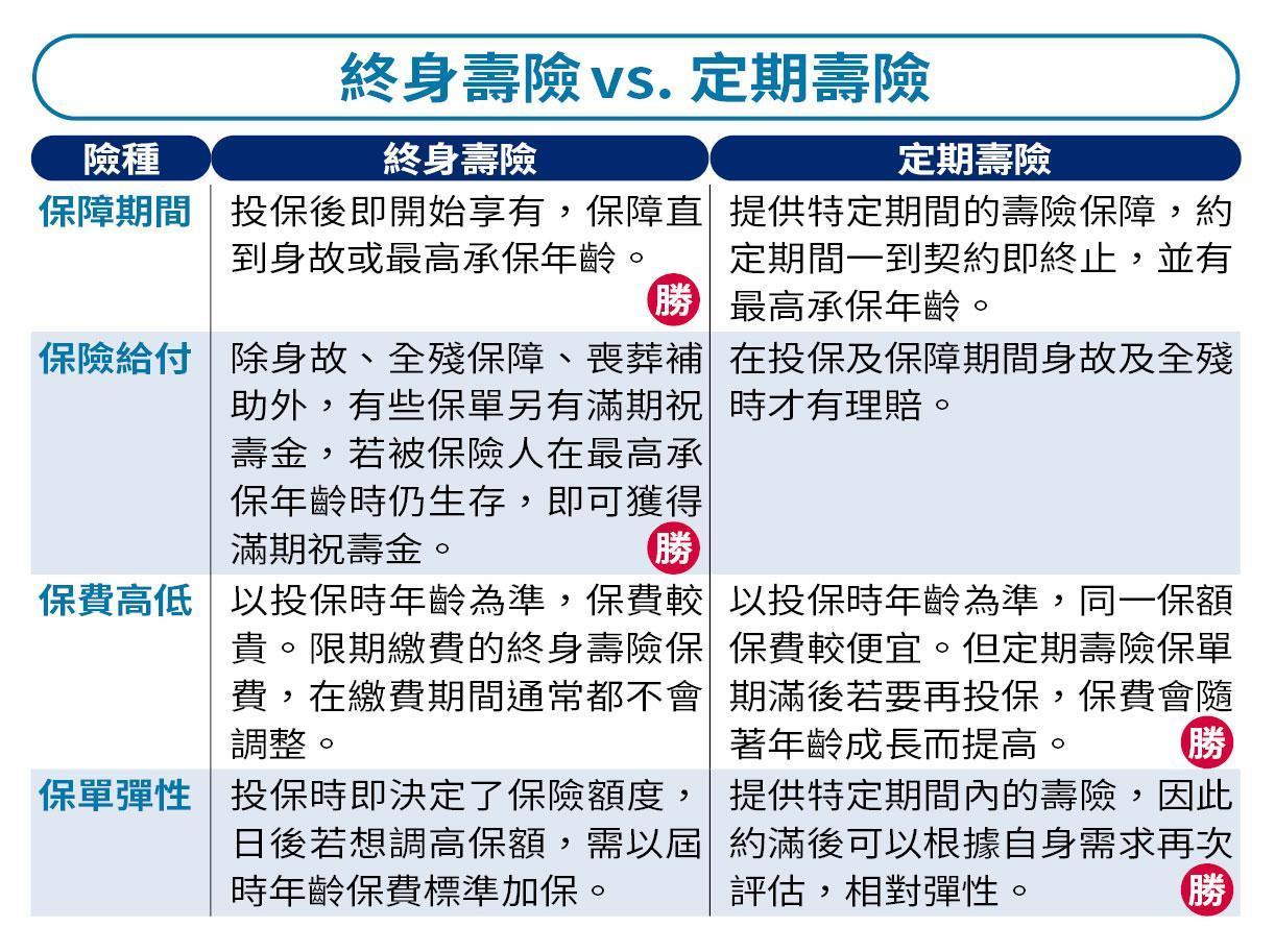 終身壽險vs. 定期壽險