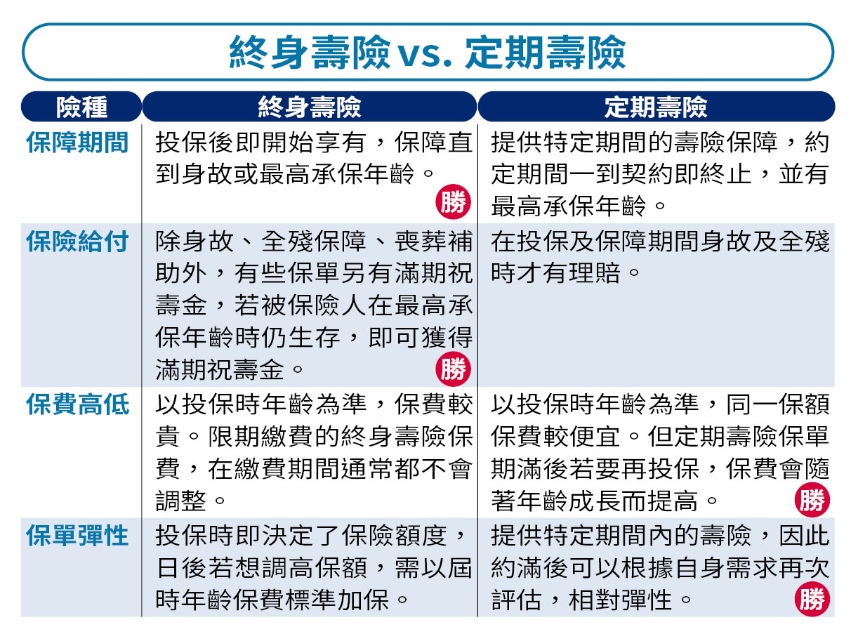 終身壽險vs. 定期壽險