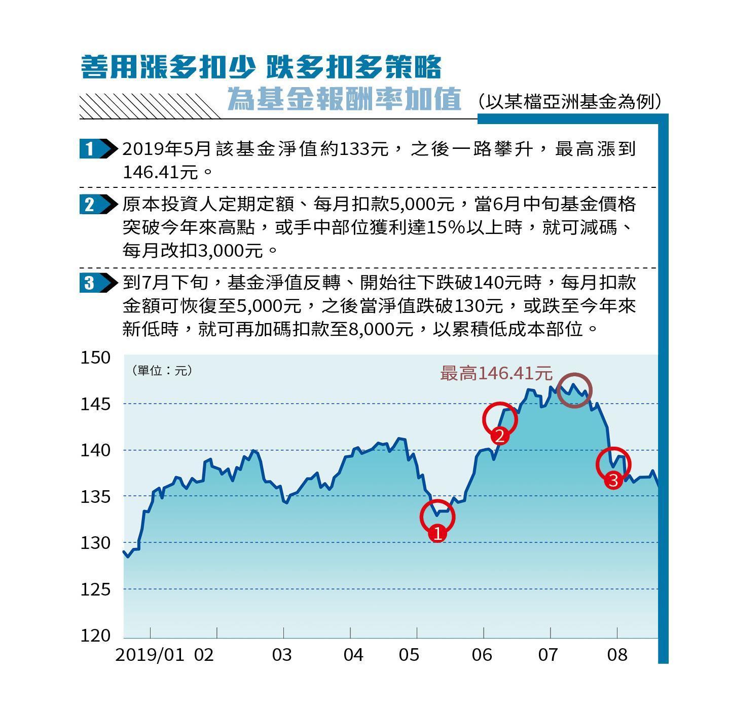 善用漲多扣少跌多扣多策略,為基金報酬率加值。(以某檔亞洲基金為例)