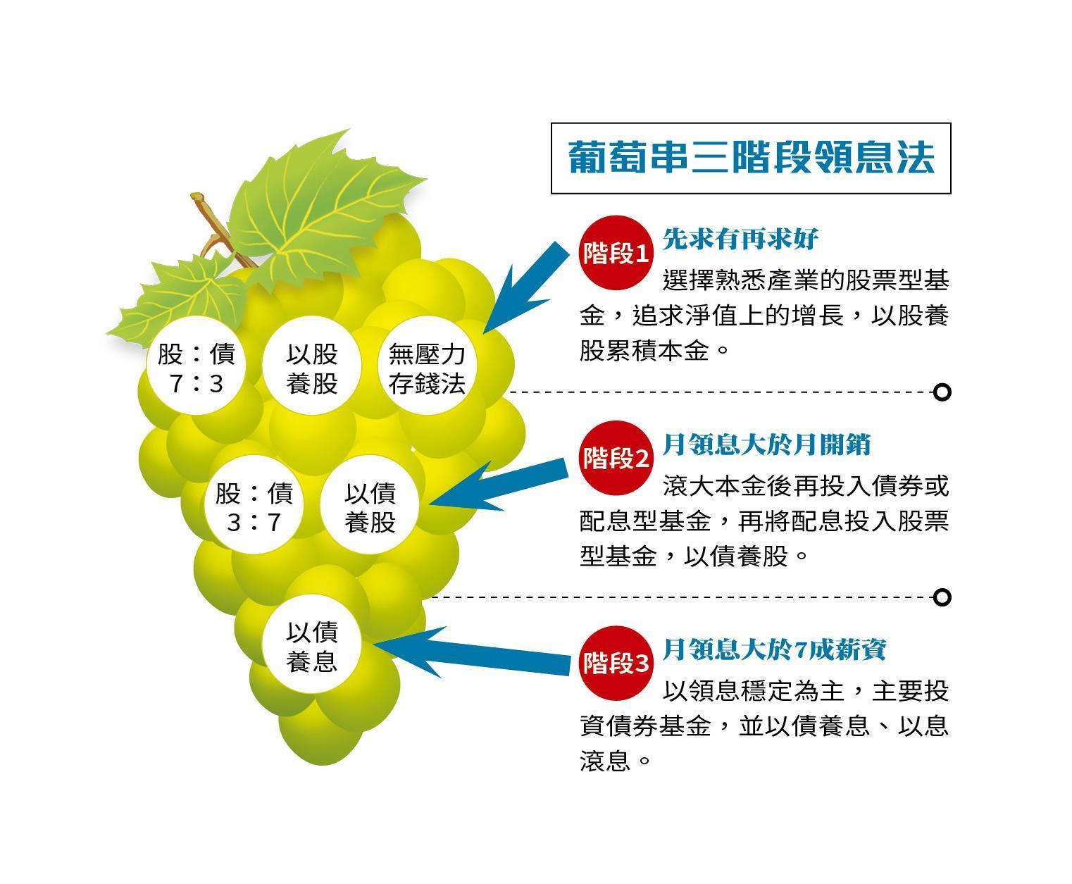 葡萄串三階段領息法