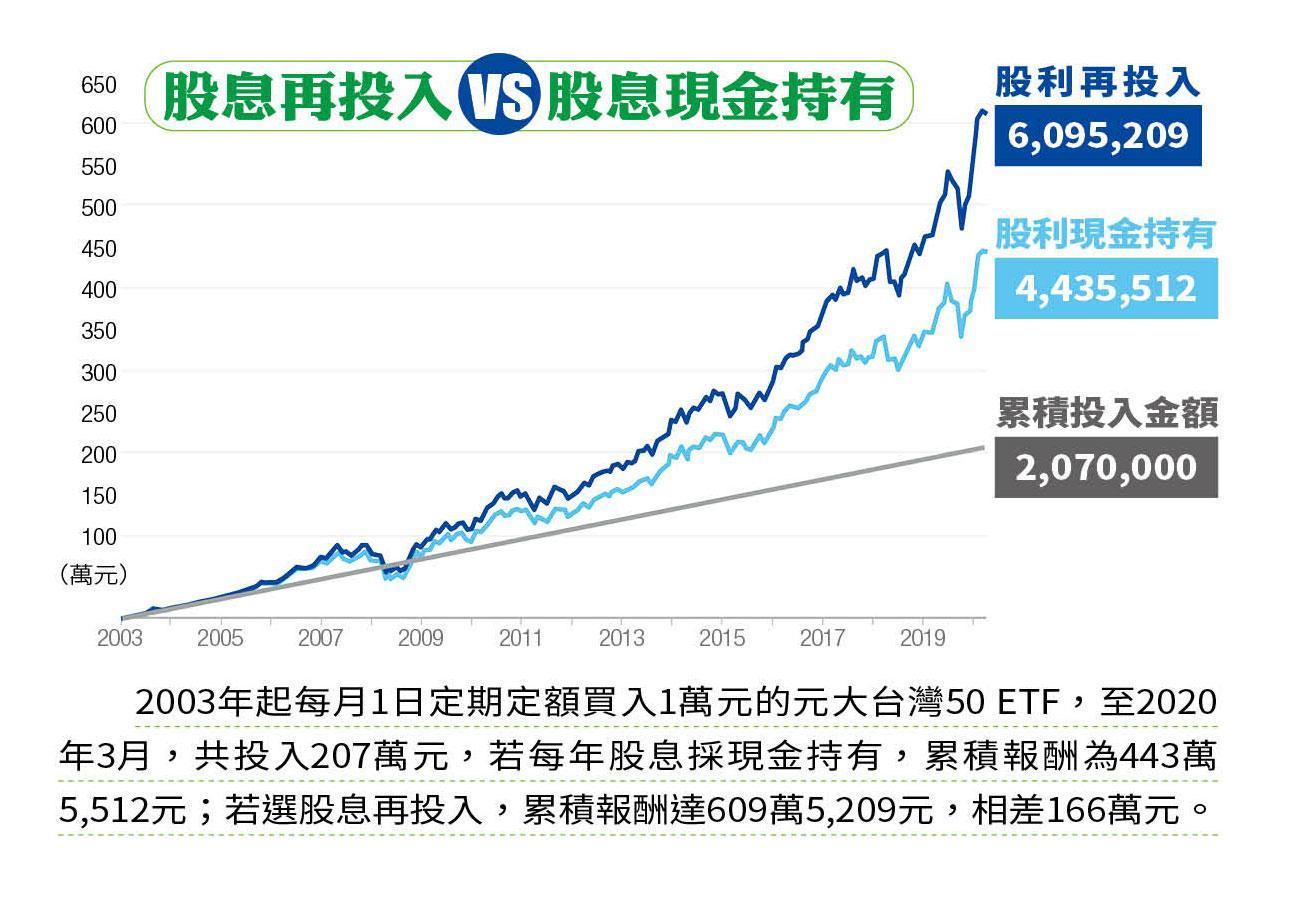 股息再投入VS股息現金持有