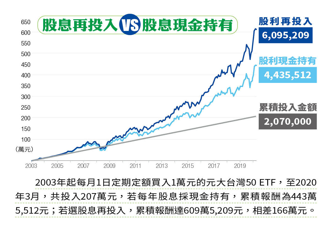 股息再投入VS股息現金持有