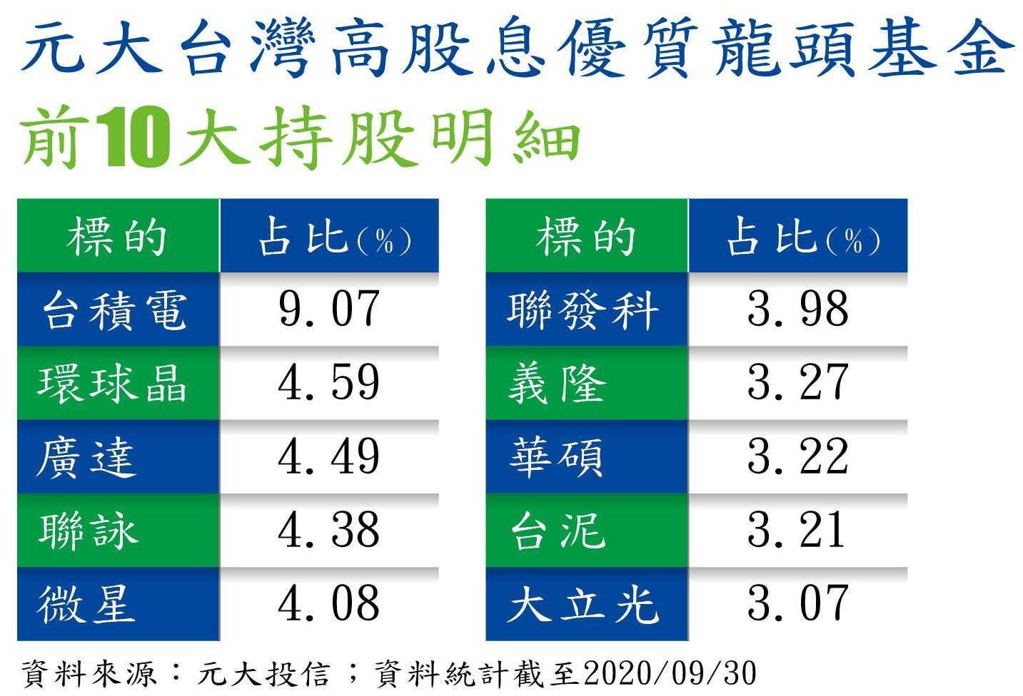 元大台灣高股息優質龍頭基金　前10大持股明細