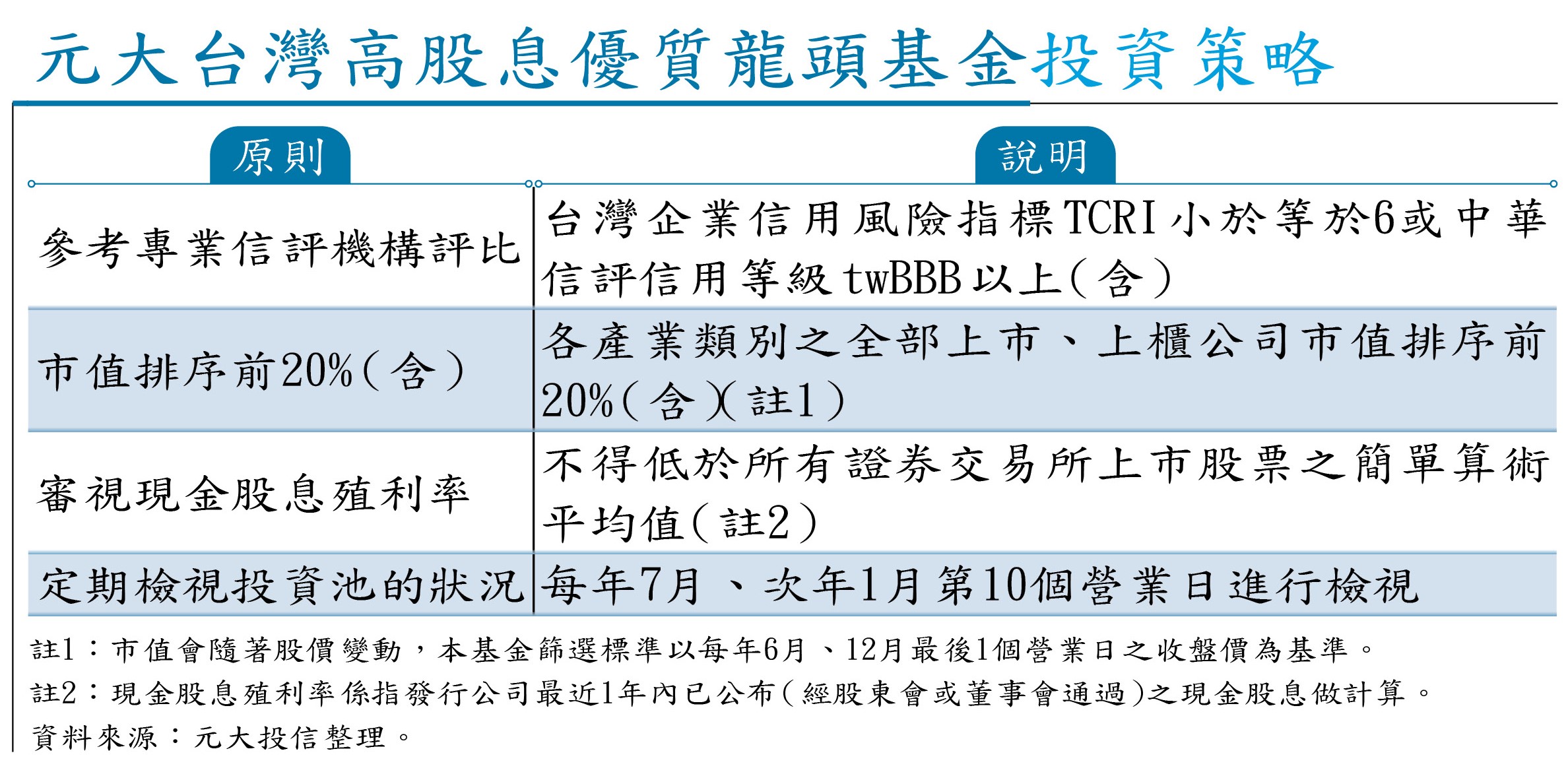 元大台灣高股息優質龍頭基金投資策略