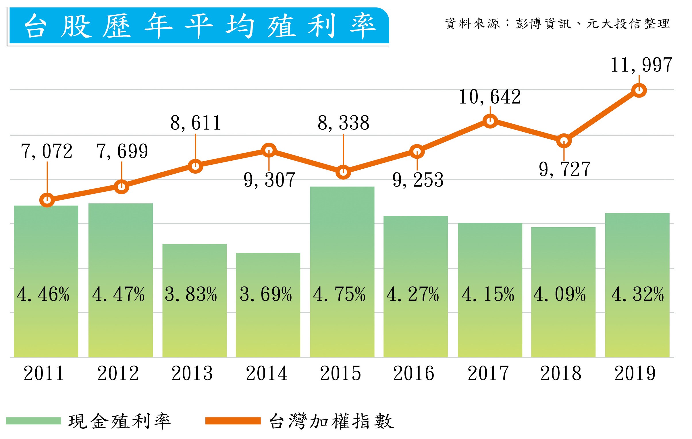 台股歷年平均殖利率