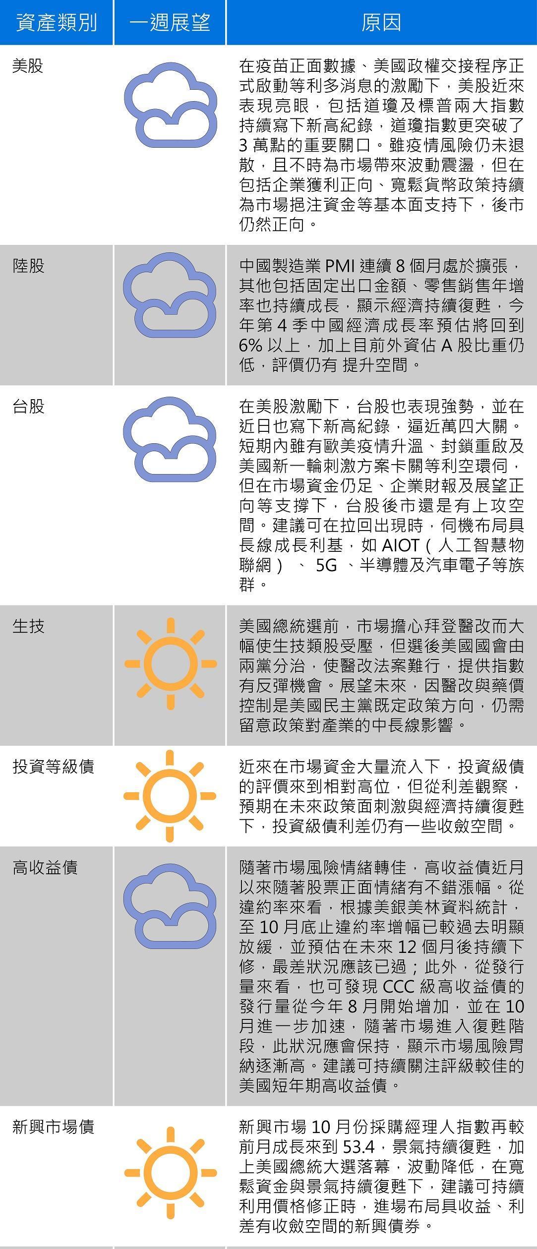 資料來源:安聯投信