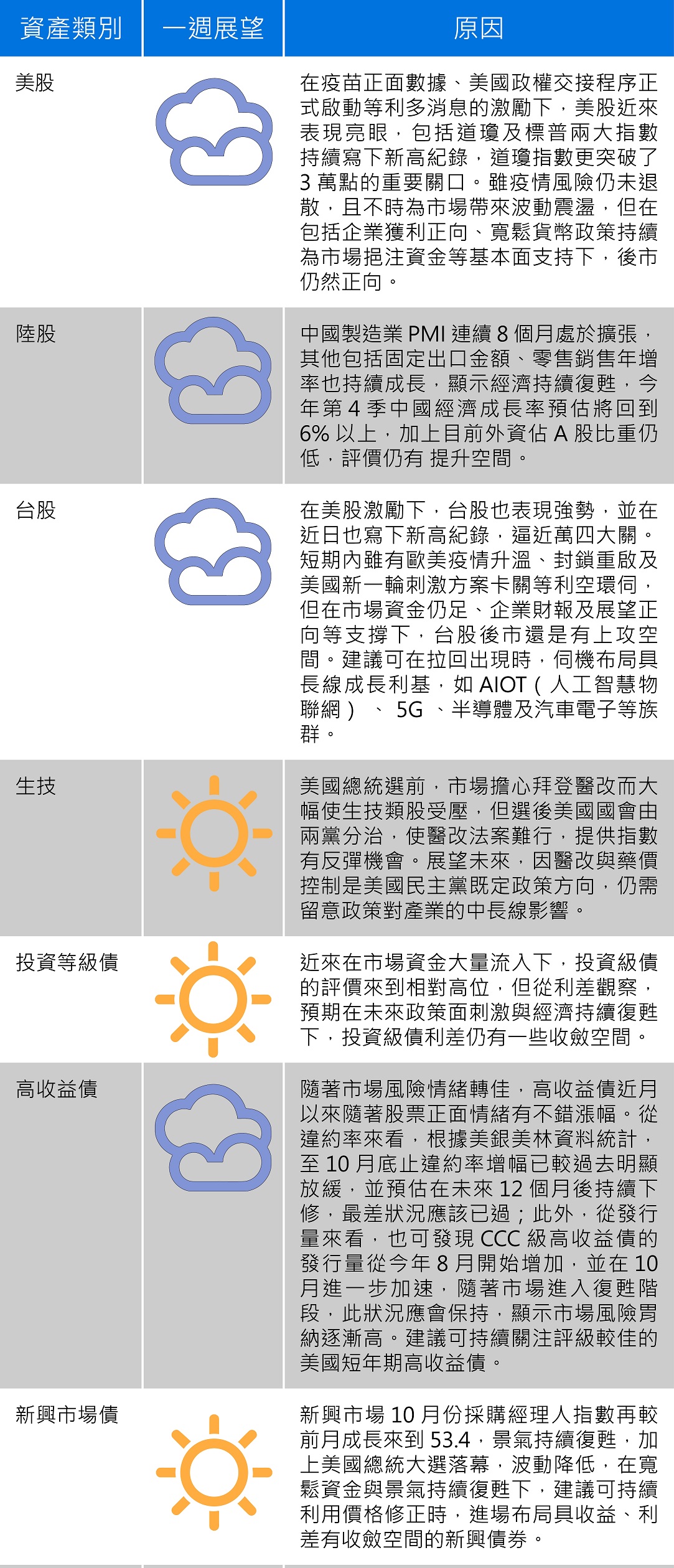 資料來源：安聯投信