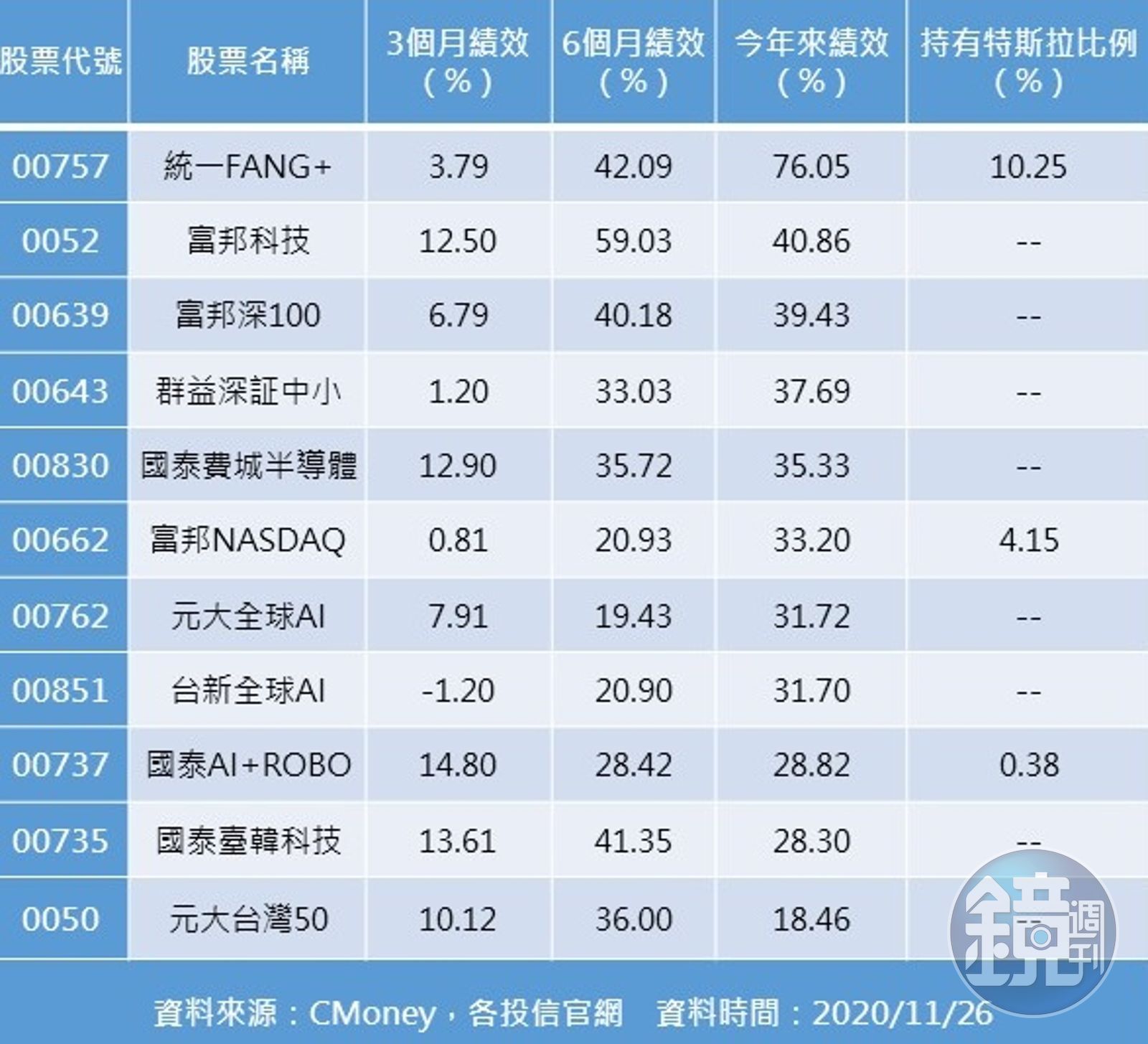 特斯拉瘋漲3】這3檔國內掛牌ETF抓到特斯拉其中一檔今年大漲7成- 鏡週刊Mirror Media