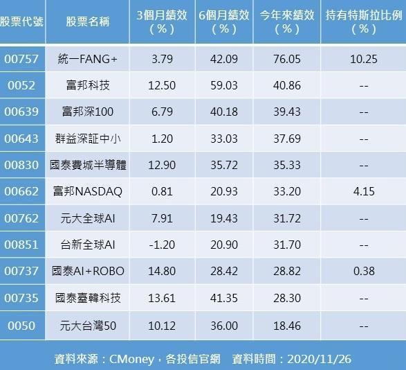 今年來國內掛牌ETF排名TOP10 vs. 0050