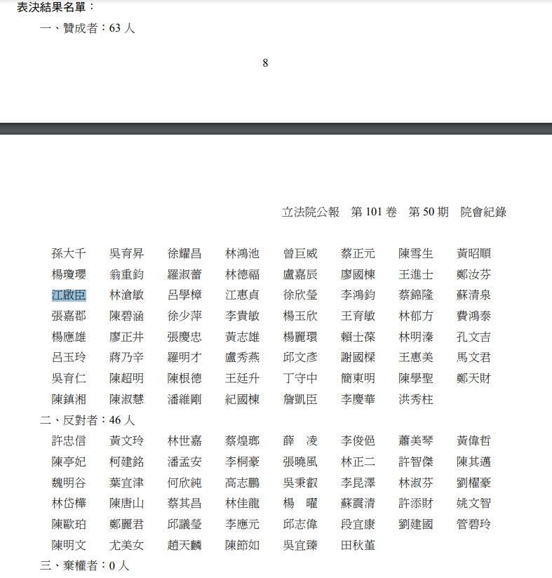 2012年7月的立法院臨時會會議紀錄,記下當時針對《食管法》修法的贊同與反對名單。(翻攝自立院公報)