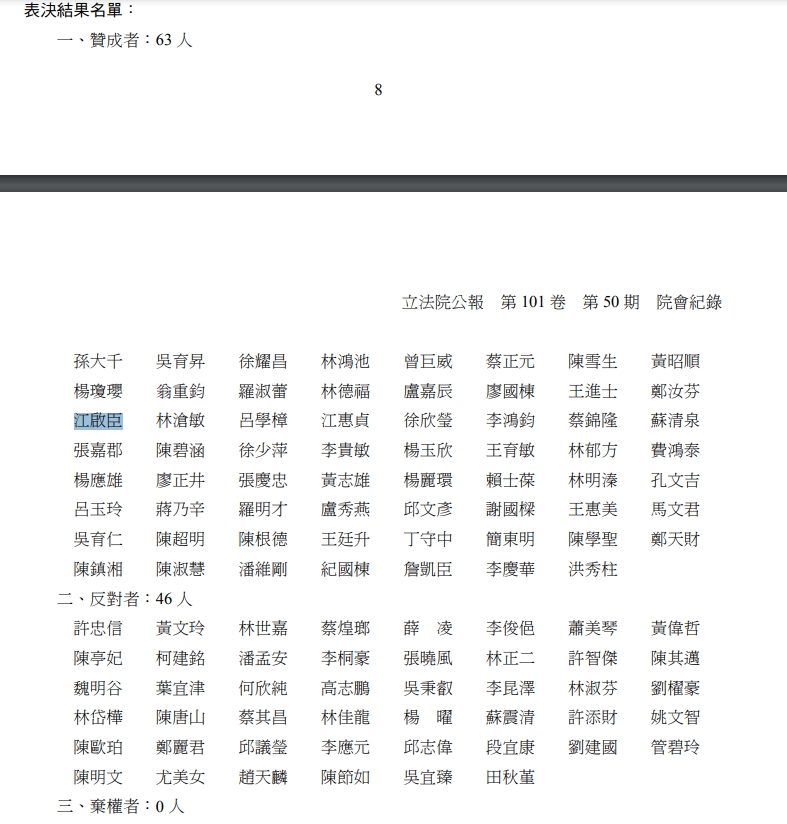2012年7月的立法院臨時會會議紀錄，記下當時針對《食管法》修法的贊同與反對名單。（翻攝自立院公報）