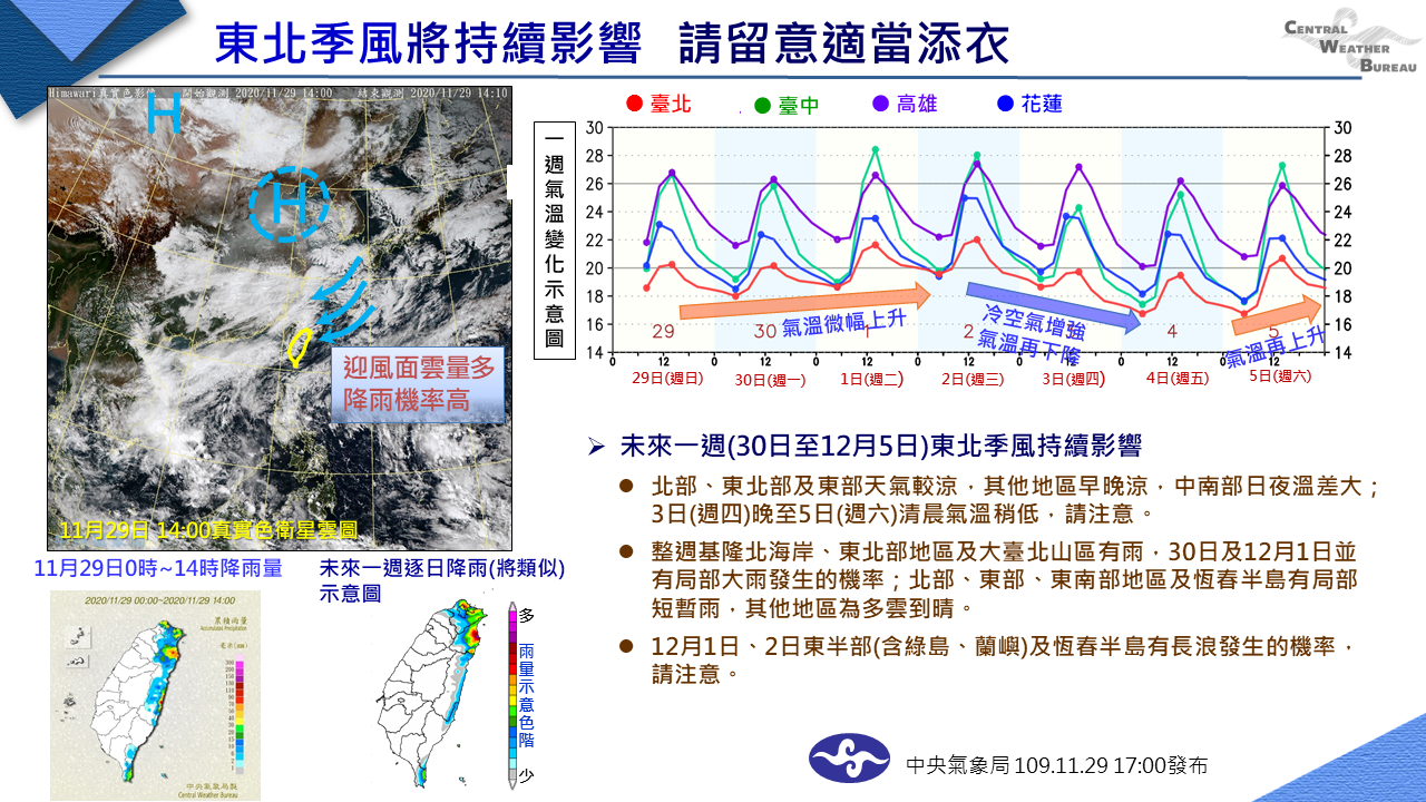 本週天氣將迎來3波變化,北部及東北部地區低溫下探16度。(翻攝自報天氣臉書)