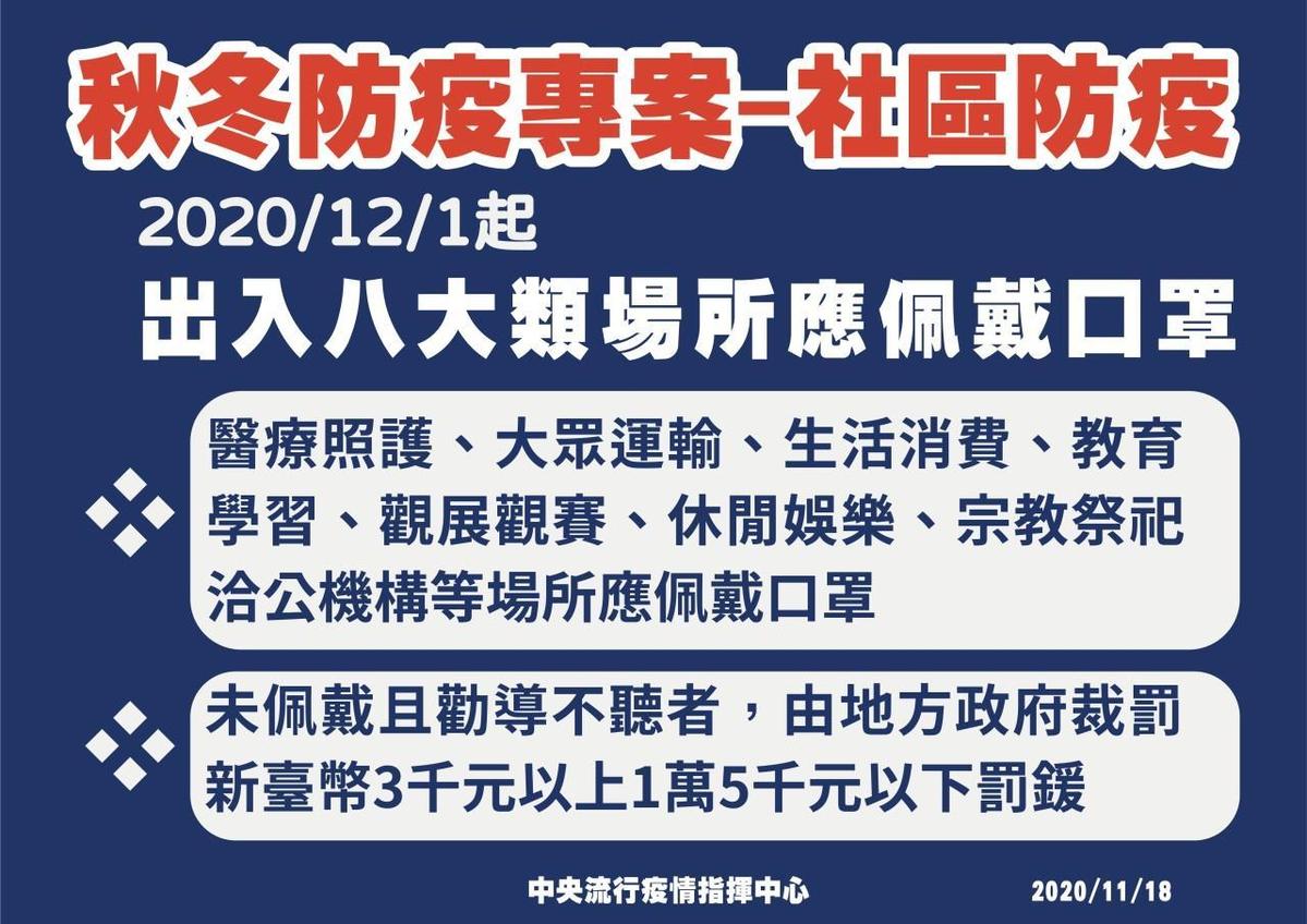 自12月1日起,強制要求民眾進入8大類場所應配戴口罩,違者經勸導不聽,可處新台幣3,000元至1萬5,000元罰鍰。(指揮中心提供)