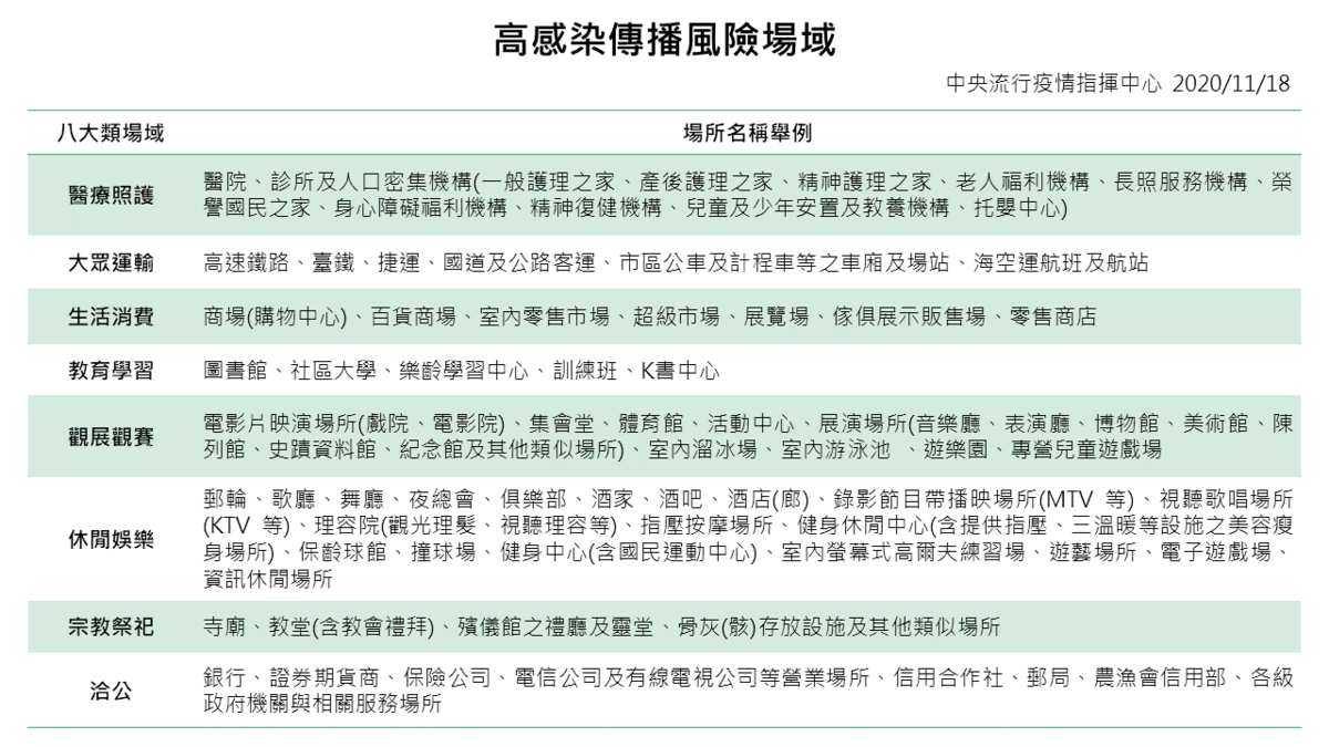 秋冬專案規定進入8大類場所應配戴口罩。(翻攝自衛福部官網)