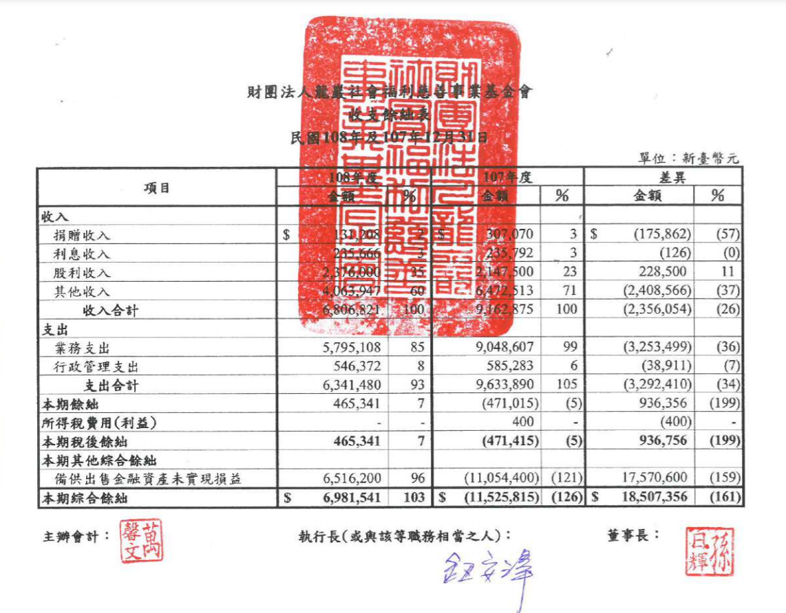 龍巖基金會每筆捐款,均由長相甜美且酷似中國女藝人周迅的美魔女執行長鈕安澤親自簽名審閱。(翻攝財團法人龍巖基金會網站)