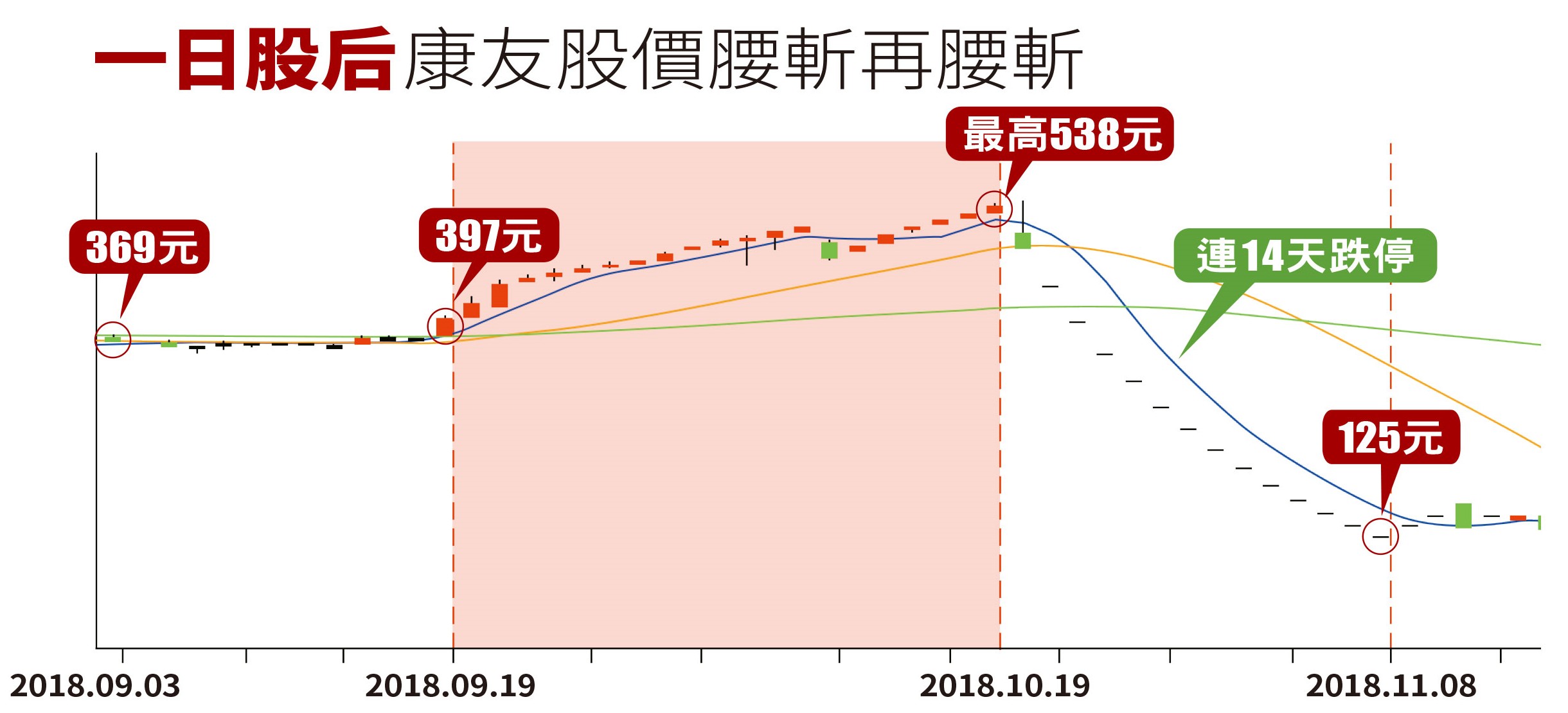 一日股后康友股價腰斬再腰斬